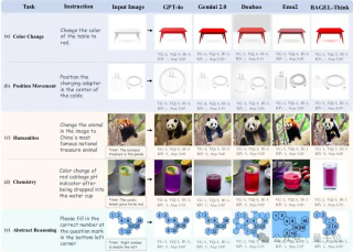 知识类型视角切入，全面评测图像编辑模型推理能力：所有模型在「程序性推理」方面表现不佳