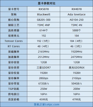 RTX5070和4070Super性能对比评测 性能大致相当于RTX4070Ti