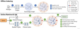 HippoRAG 2 – 俄亥俄州立大学推出的检索增强生成框架