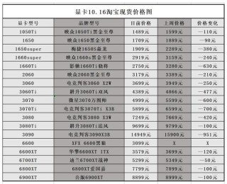 2021年4月显卡会降价吗？2021年4月显卡降价分析