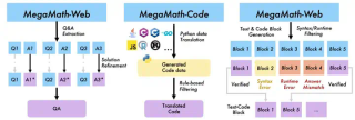 3710亿数学tokens，全面开放！史上最大高质量开源数学预训练数据集MegaMath发布