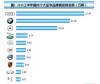 2015年上半年国内十大豪华品牌销量分析：冰火两重天