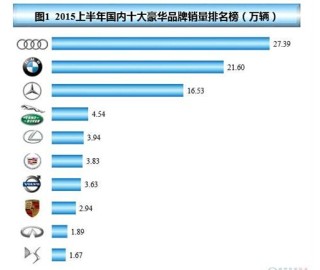 2015年上半年国内十大豪华品牌销量分析：冰火两重天