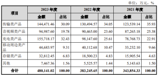 3C配件厂商绿联创业板上市！市值超180亿，三年净赚10亿