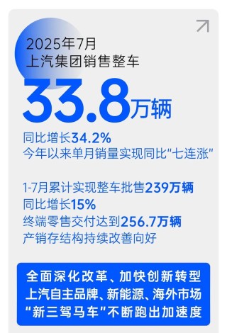 上汽7月份销售整车33.8万辆 同比增长34.2%