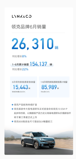 吉利汽车6月销量236036辆 1-6月累计销量1409180辆