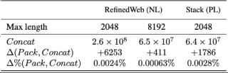 ICML 2024 - 大语言模型预训练新前沿：「最佳适配打包」重塑文档处理标准