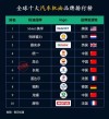 汽车机油品牌排行榜，机油品牌前50名排行