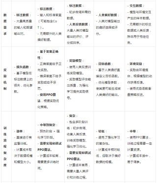 深度对比- SFT、ReFT、RHLF、RLAIF、DPO、PPO