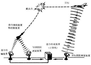 东风-61导弹的制导方式是什么？