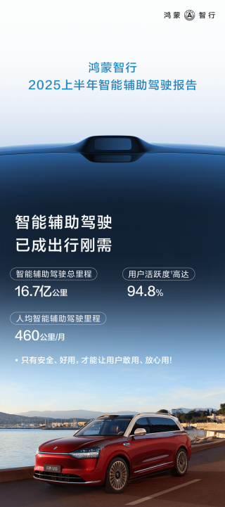 鸿蒙智行上半年智驾报告出炉 累计避险200万次