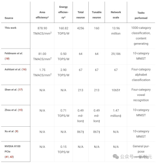清华首款AI光芯片登上Science，全球首创架构迈向AGI