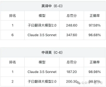 14B 小模型逆袭翻译赛道，论文财报实测超Claude，不信试试“我命由我不由天”