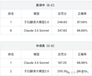 14B 小模型逆袭翻译赛道，论文财报实测超Claude，不信试试“我命由我不由天”
