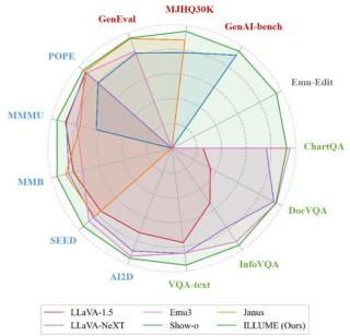 ILLUME – 华为诺亚方舟实验室推出的统一多模态大模型