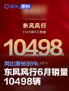 东风风行6月销量10498辆 同比增长39%