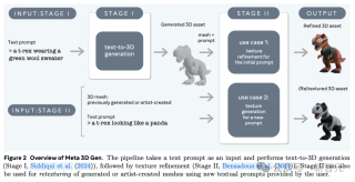 60秒直出3D内容，纹理逼真！Meta最新3D Gen模型实现60倍速生成