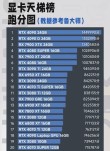 2021年12月显卡天梯图 显卡天梯图排行榜2021年12月完整版