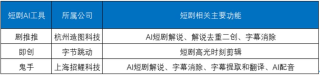 工具齐发，AI点燃短剧“二战”？
