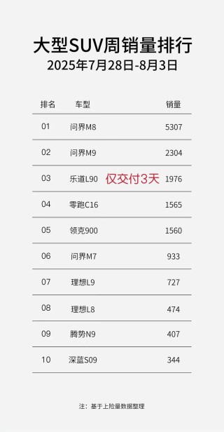 乐道L90上市72小时交付1976辆 跻身大型SUV销量周榜Top3
