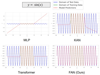 揭示Transformer「周期建模」缺陷！北大提出新型神经网络FAN，填补周期性特征建模能力缺陷