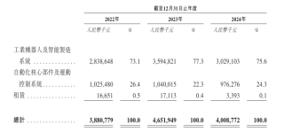 埃斯顿赴港IPO！境外收入超30%，Q1营收大涨93%