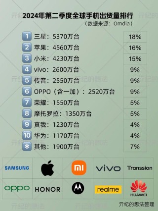 Q2全球手机出货量