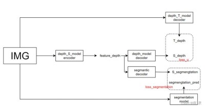Depth Anything – Tiktok等推出的单目深度估计模型