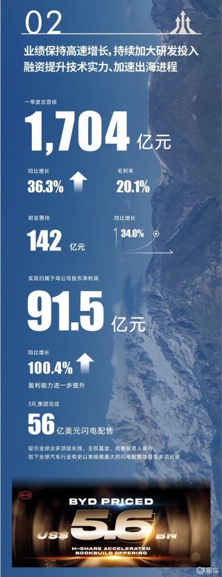 比亚迪2025年第一季度营业收入1704亿元 同比增长36.3%