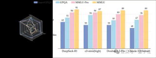 DeepSeek-R1、o1都在及格线挣扎！字节开源全新知识推理测评集，覆盖285个学科
