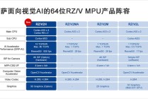 瑞萨电子宣布推出一款面向高性能机器人应用的新产品—RZ V2H