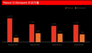 ZPedia丨字节AI产品继续分化，多款产品下载量距年内高点接近腰斩，通用Agent热度不再，Kimi逆势增长30%