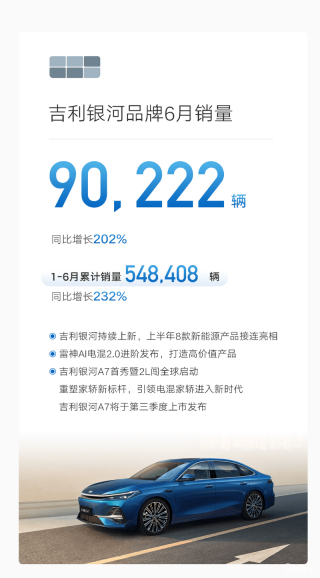 吉利汽车6月销量236036辆 1-6月累计销量1409180辆