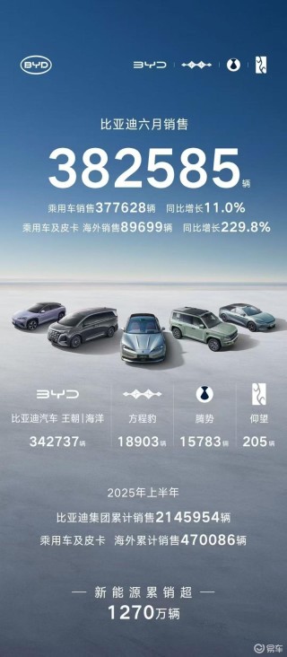 比亚迪六月销售382585辆 2025年上半年累计销售2145954辆