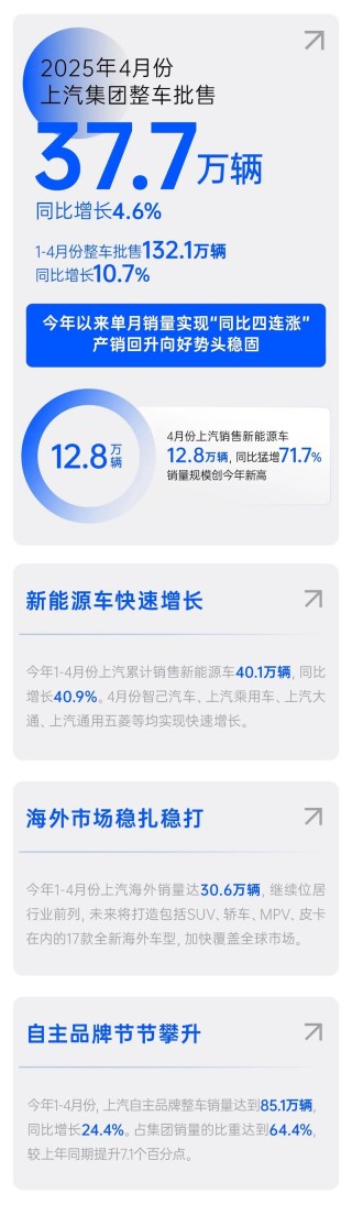 上汽4月份销售整车37.7万辆 同比四连涨