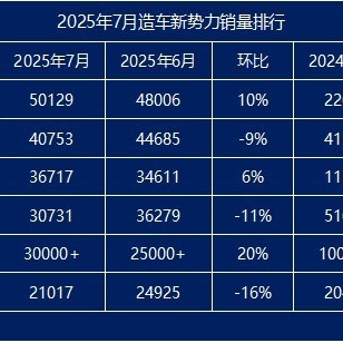 2025年7月造车新势力销量盘点：“蔚小理”开始分化