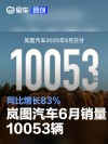 岚图汽车6月销量10053辆 同比增长83%