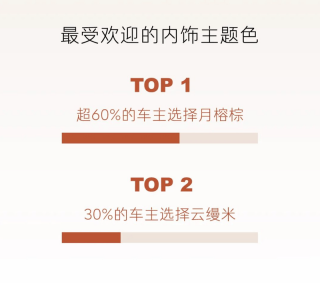 乐道L90用户购车选配参数公布 55%选择六座Ultra版本