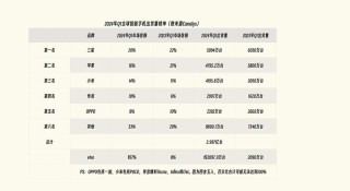 Q2全球手机出货量