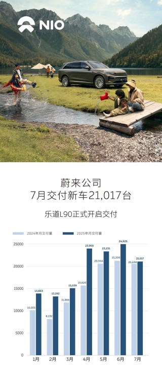 蔚来公司7月交付新车21017台 已累计交付新车806731台