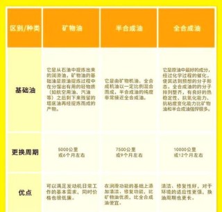 矿物质机油和半合成机油哪个好，以及区别
