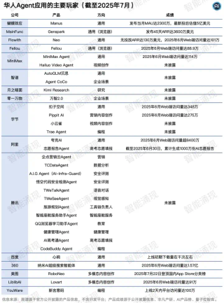 “Manus+景鲲”领衔主演，华人AI Agent全球狂欢