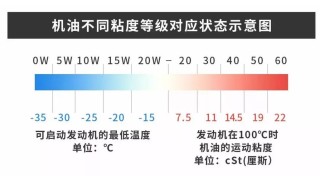 机油等级表