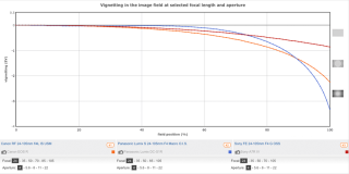 DxoMark公布佳能RF 24-105mm F4L IS USM镜头测评