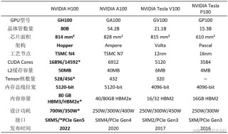 英伟达A100和H100比较
