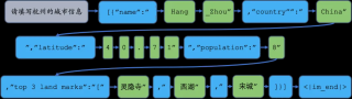 探索LLM推理全阶段的JSON格式输出限制方法