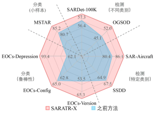 首个公开发表的SAR图像目标识别基础模型！国防科大刘永祥&amp;刘丽教授团队提出SARATR-X 1.0