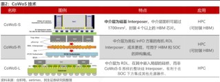 台积电超大版CoWoS封装技术：重塑高性能计算与AI芯片架构