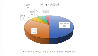 交出成绩单，前8个月AI移动应用收入20亿美元