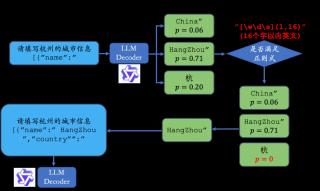 探索LLM推理全阶段的JSON格式输出限制方法